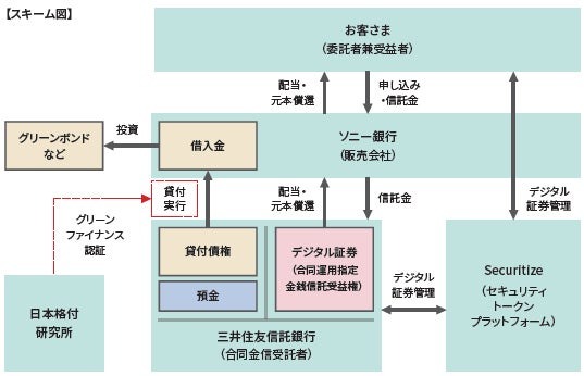 ソニー銀行、「デジタル証券」第2号案件の募集取り扱い開始──年5.0%の米ドル建て商品