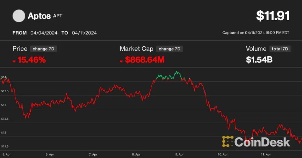 アプトス、1週間で16％下落——3億ドル相当のロックアップ解除を控えて