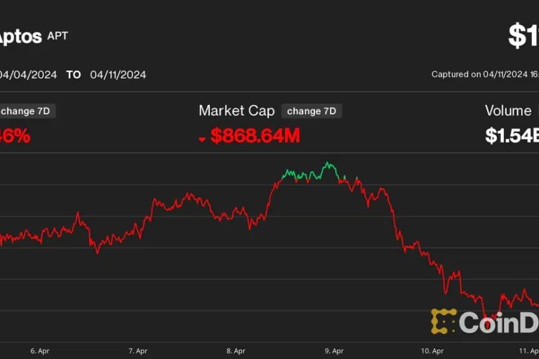 アプトス、1週間で16%下落——3億ドル相当のロックアップ解除を控えて