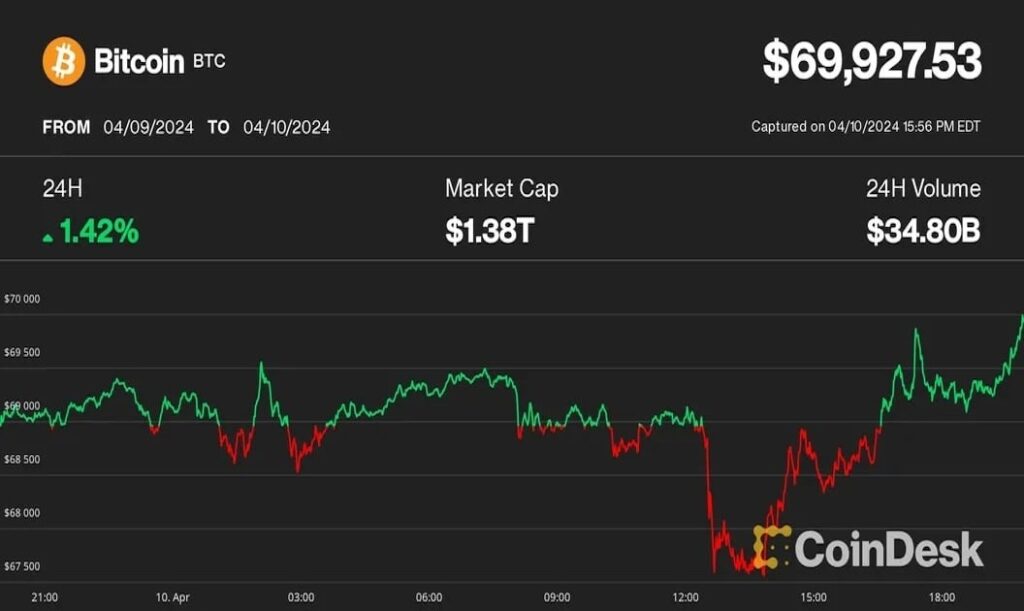 ビットコイン、7万ドル回復