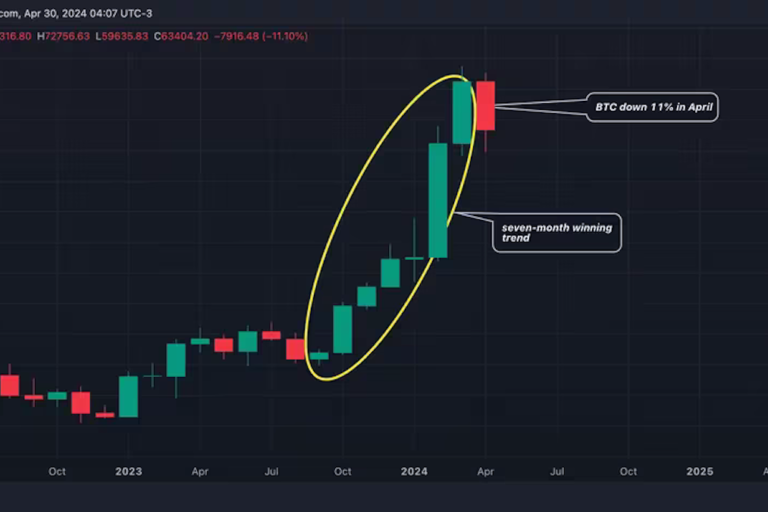 ビットコイン、2023年8月以来の月間損失──ドミナンスは3年ぶりの高水準