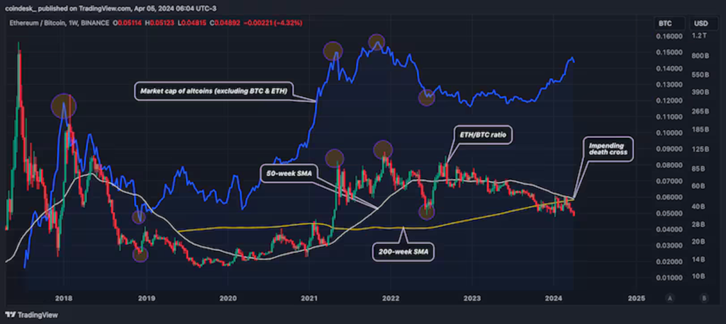 歴史的に「アルトコインの季節」はETH/BTCの上昇トレンドで特徴付けられる。（TradingView）