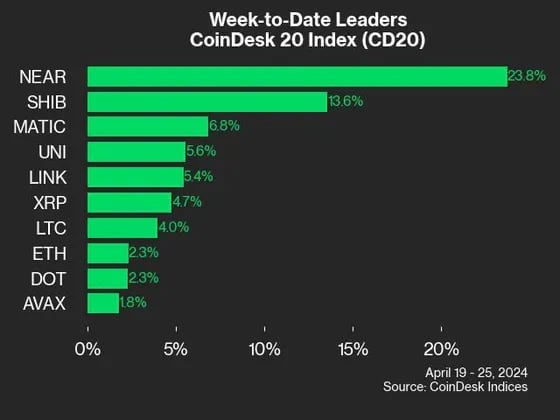 NEARとSHIBが上昇をリード：CoinDesk Indicesマーケットアップデート