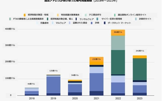 サイバー犯罪で選択される暗号資産、ビットコインからステーブルコインへ：チェイナリシス