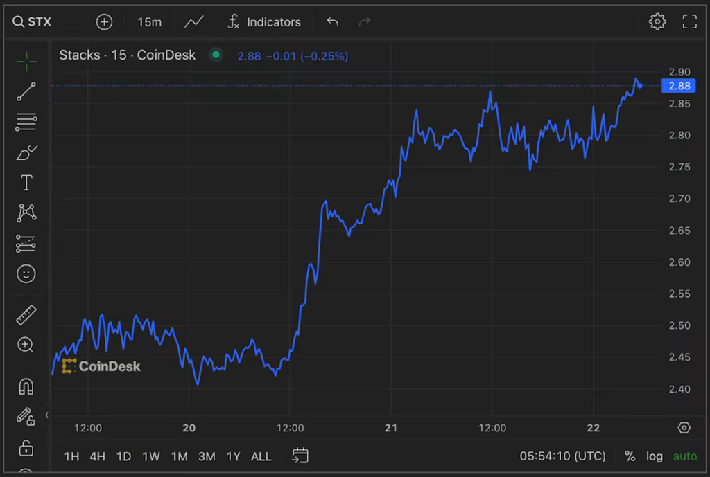 ビットコインレイヤー2コイン、半減後にビットコインを大きくアウトパフォーム