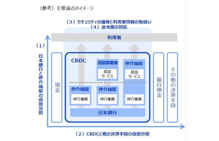 日本銀行、「CBDC(中央銀行デジタル通貨)に関する関係府省庁・日本銀行連絡会議 中間整理」公表