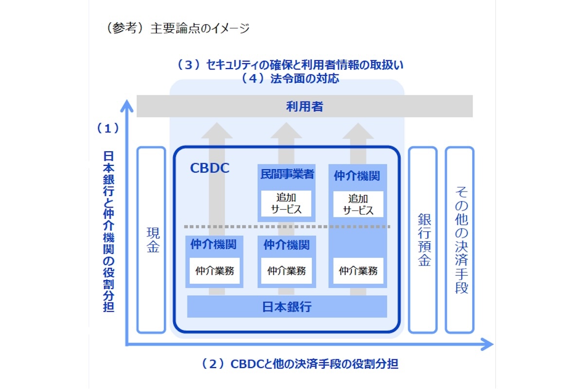 日本銀行、「CBDC（中央銀行デジタル通貨）に関する関係府省庁・日本