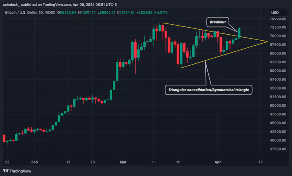 三角保合いは強気のブレイクアウトで終わった。（TradingView）