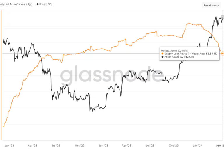 ビットコイン、1年以上動いていない供給量の割合が2022年10月以来最低に
