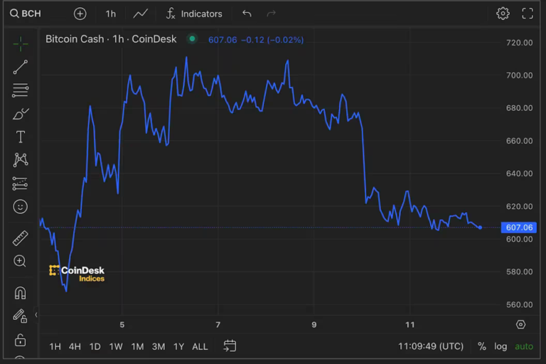 ビットコインキャッシュの値動きは、半減に期待するビットコイン強気派への警告かもしれない