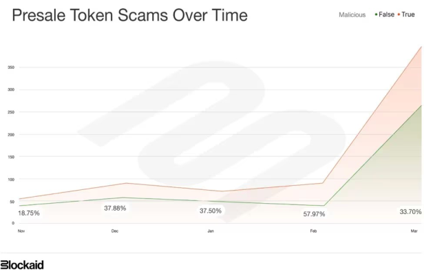 ソラナでのプレセールの半分はスキャム：Blockaid