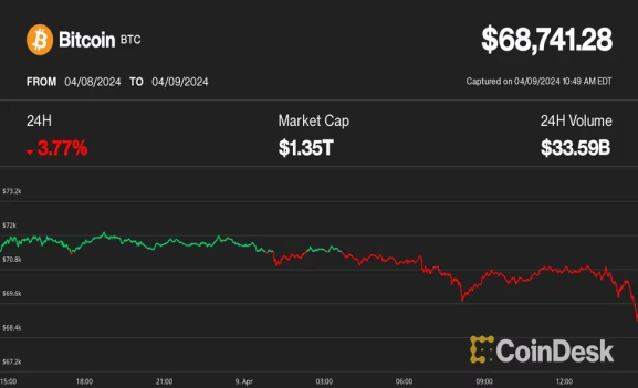 ビットコインが6万9000ドル下回る──暗号資産市場はロングで1億7500万ドルの清算が発生