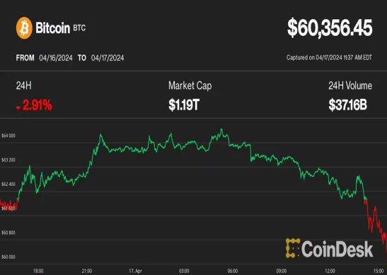 ビットコインは6万ドル、イーサリアムは3000ドルを割る──ストラテジスト「調整はまだ終わっていない」