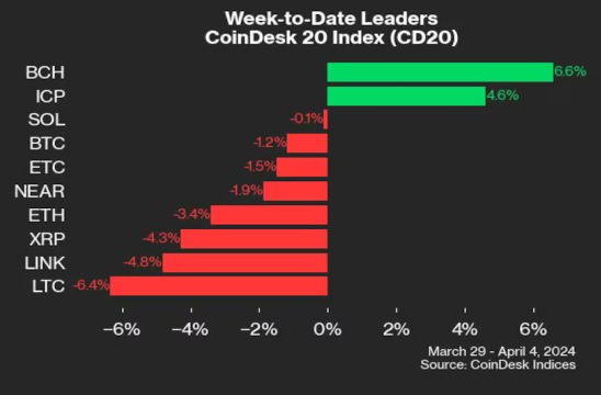 全般下落でビットコインキャッシュの6.6％上昇が週間トップ：CoinDesk Indicesマーケットアップデート