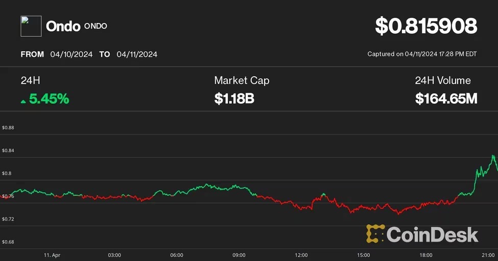 オンドファイナンスのONDO、8％急上昇——ブラックロックのBUIDLからUSDCへの即時交換をテストした影響