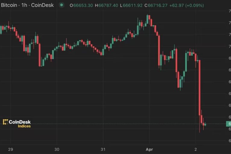 ビットコイン、約5%下落——好調な米製造業統計がドル指数を5カ月ぶりの高水準に押し上げ