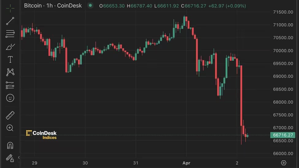 ビットコイン、約5％下落——好調な米製造業統計がドル指数を5ヶ月ぶりの高水準に押し上げ