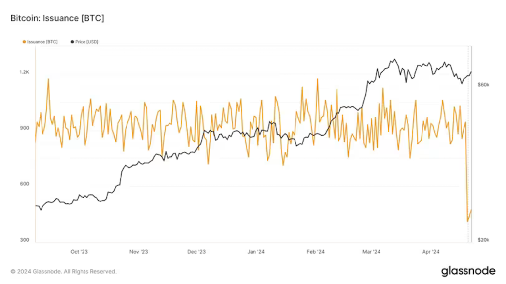 ビットコインは半減後、需要が供給の5倍に：ビットフィネックスが試算