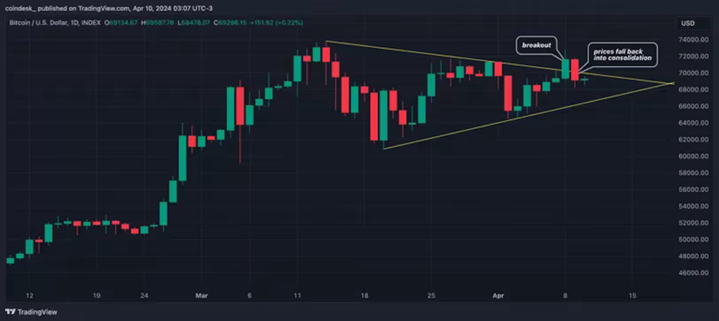 BTCは三角保合いパターンに逆戻りした。(TradingView)