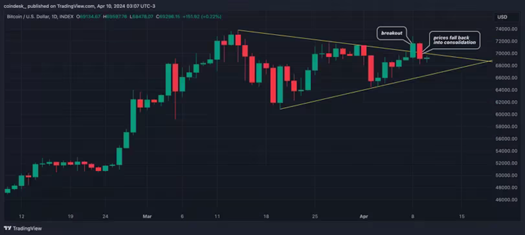 BTCは三角保合いパターンに逆戻りした。（TradingView）