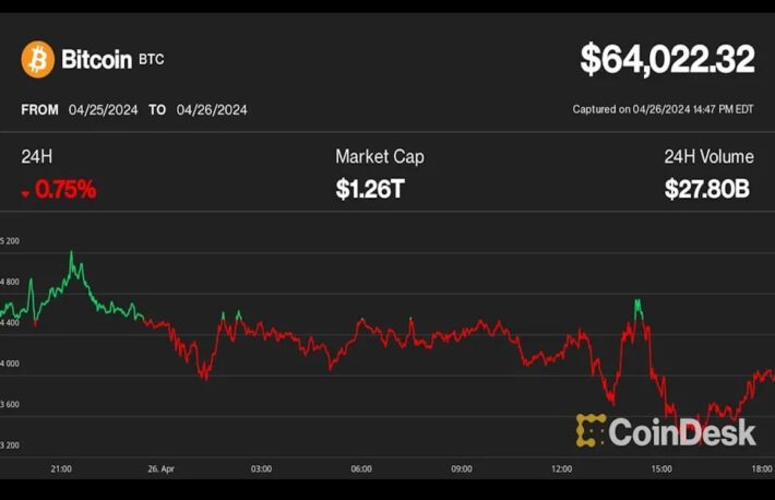 ビットコインは6万4000ドル付近で横ばい──円安の進行は「通貨の混乱」のサイン：アナリスト