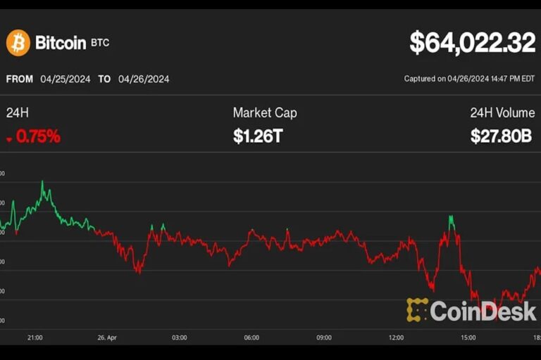 ビットコインは6万4000ドル付近で横ばい──円安の進行は「通貨の混乱」のサイン:アナリスト