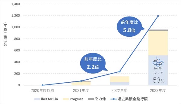 ブーストリー、セキュリティ・トークン市場総括レポート公開──発行金額900億円突破、前年度比5.8倍