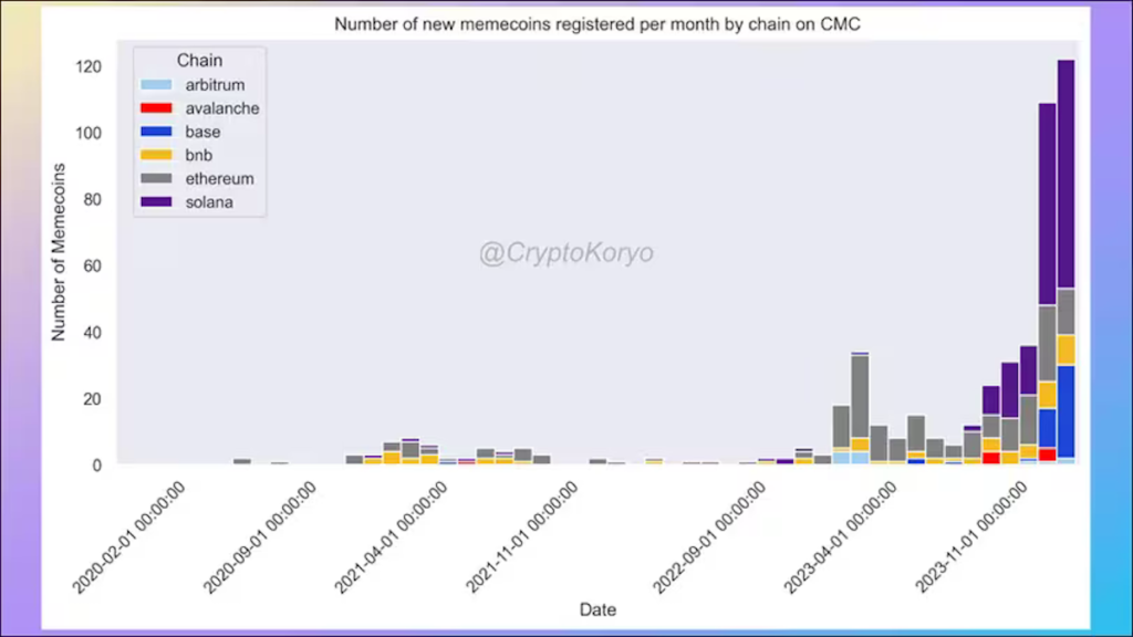 CoinMarketCapのチェーン別月間登録ミームコイン数。（Crypto Coryo）
