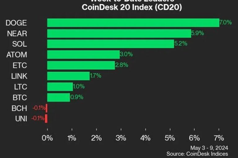 DOGEとNEARが上昇をリード:CoinDesk Indicesマーケットアップデート