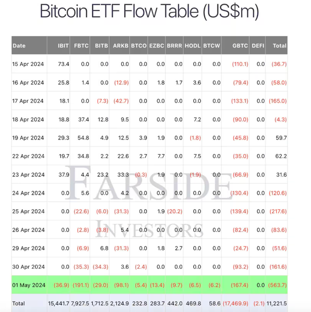 フィデリティのFBTCが5月1日に最大の流出を記録。(Farside Investors)