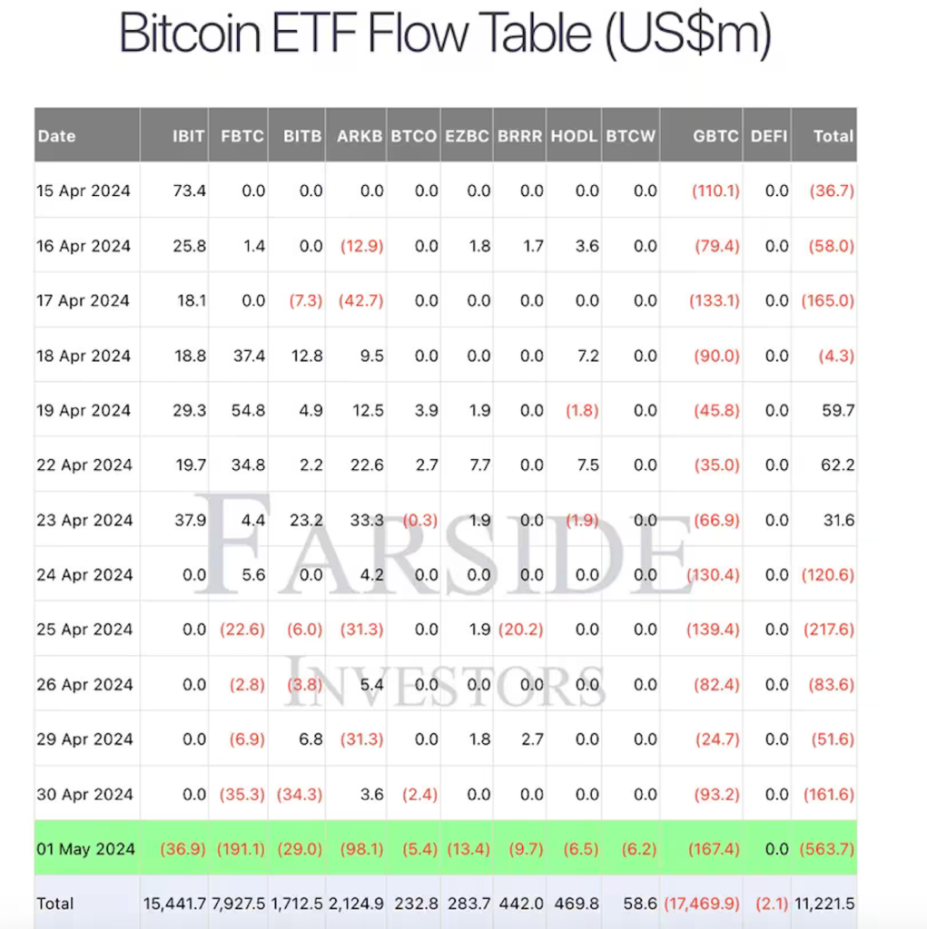 フィデリティのFBTCが5月1日に最大の流出を記録。（Farside Investors）