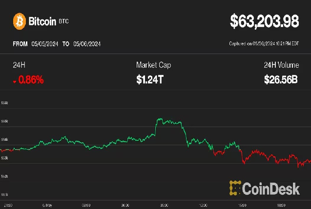 ビットコインは6万3000ドルに下落──暗号資産市場にアメリカの規制圧力