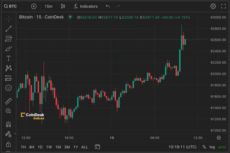 ビットコインは6万3000ドルに迫る──強気勢が「テイカー売り」を咀嚼