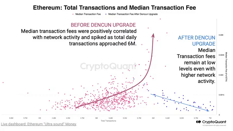 イーサリアム(ETH)のトランザクション手数料の比較グラフ