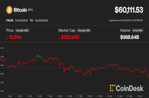 ビットコインが6万ドルを割り、さらなる反落のリスク──FTX破綻後で最悪の月