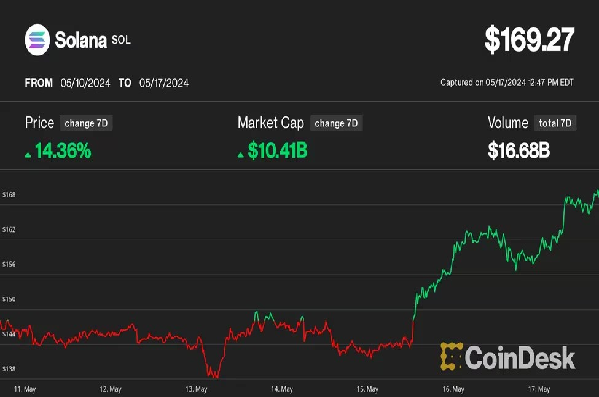 ソラナ、月末までに200ドルに達する可能性:ヘッジファンド創設者