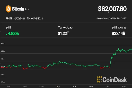 暗号資産市場が反発、ビットコインは6万2000ドルに──調整は終了したとの見方も