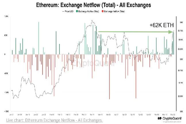 ETF期待で今週取引所に2億3100万ドルのイーサリアムが流入──ボラティリティが予想される