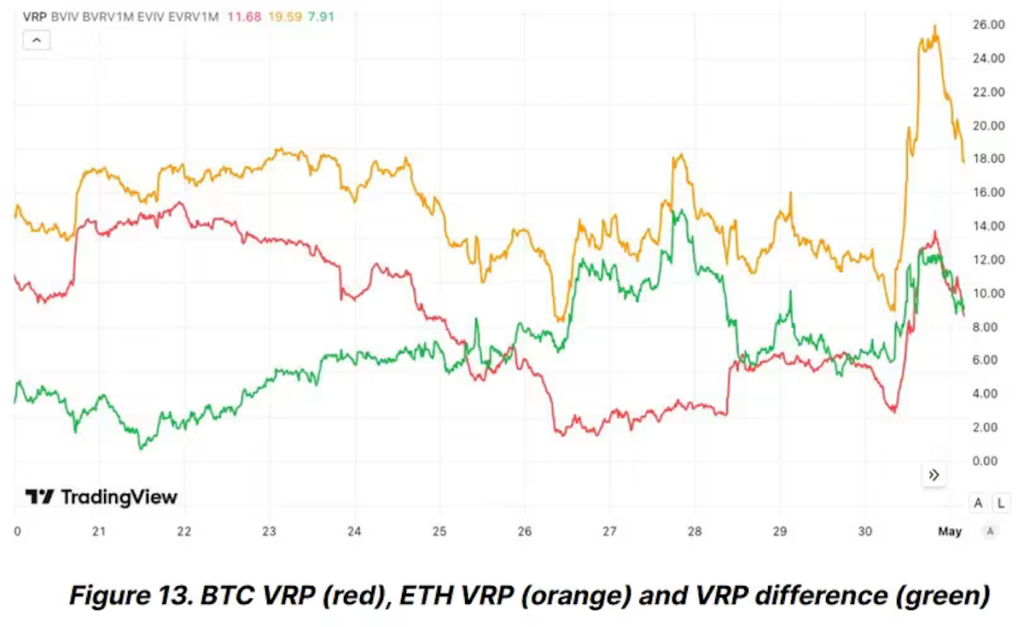 BTCとETHの1カ月VRPは急激に低下しており、より予測可能で安定した半減後の市場を示している。（Bitfinex, TradingView）