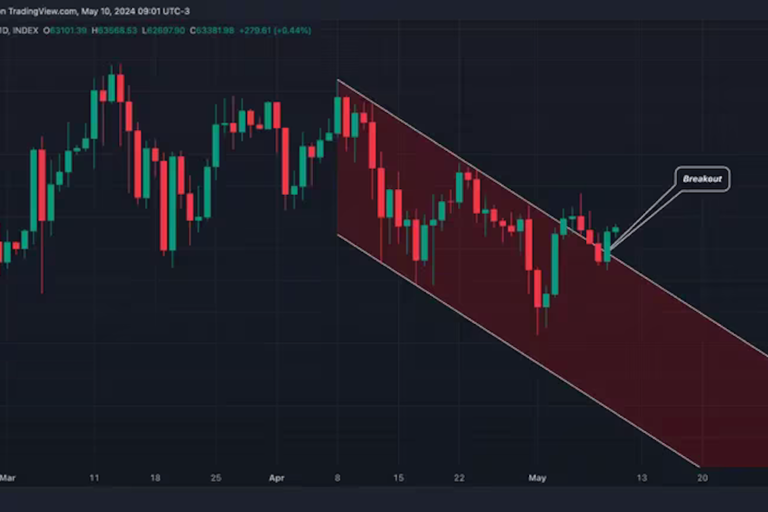 TONとRNDR、13%以上の上昇──ビットコインは一時6万3000ドル台を回復