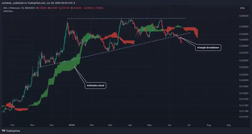 SOL/ETHレシオの日足チャート。(TradingView)