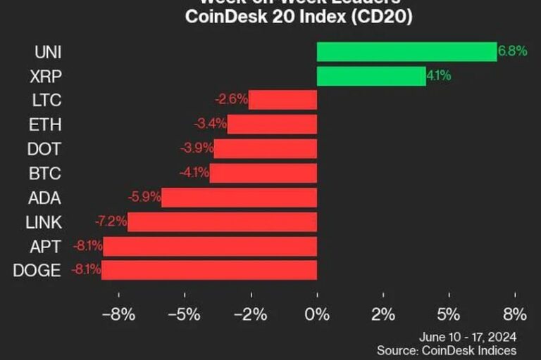 ユニスワップとXRPが上昇:CoinDesk Indicesマーケットアップデート