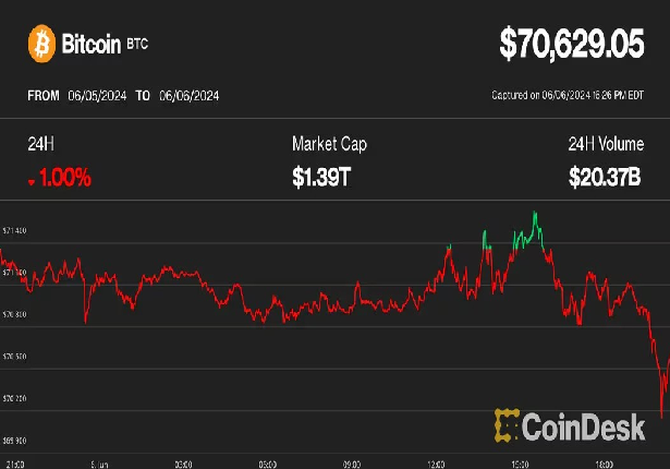 ビットコインは7万2000ドルに挑戦後、反落──FRB、米経済指標、世界的な利下げの流れで史上最高値を更新する可能性も