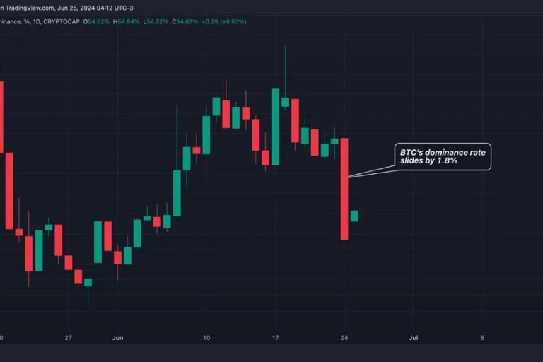 ビットコインのドミナンス、5カ月ぶりの低水準──マウントゴックスの影響か