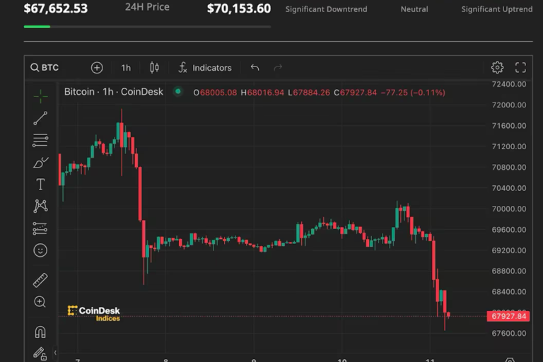 ビットコイン、6万8000ドルを割り込む──ETFから6400万ドル流出し、アジア株が下落