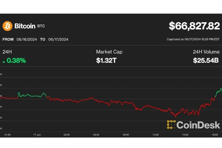 ビットコイン、6万7000ドル付近まで回復──XRPとマイニング株が上昇