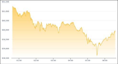 ビットコイン、6万ドル割れ──マウントゴックスの弁済開始に嫌気、だが売り圧は小さいか