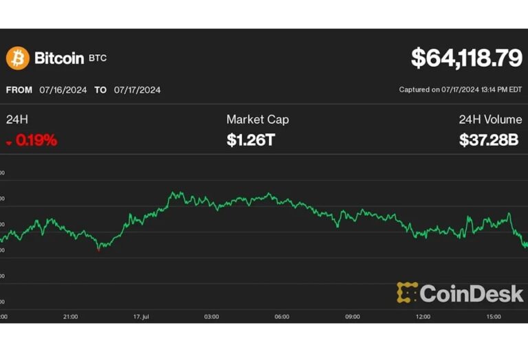 ビットコイン、一時6万4000ドル割れ──米株式市場の下落が反発の重しに
