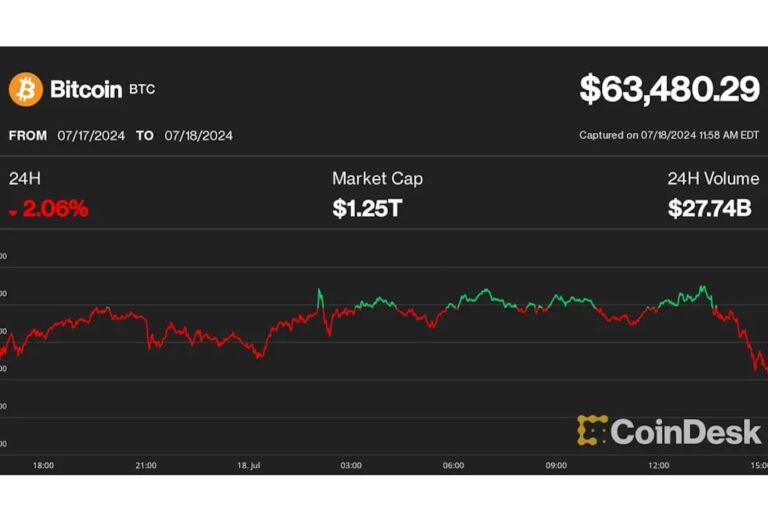 ビットコイン、6万3000ドル台に下落──バイデン大統領の撤退確率は90%超え