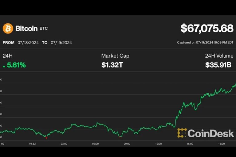 ビットコイン、6万7000ドル超え──世界中でITシステム障害が起きるなか、分散型システムのメリットに注目か